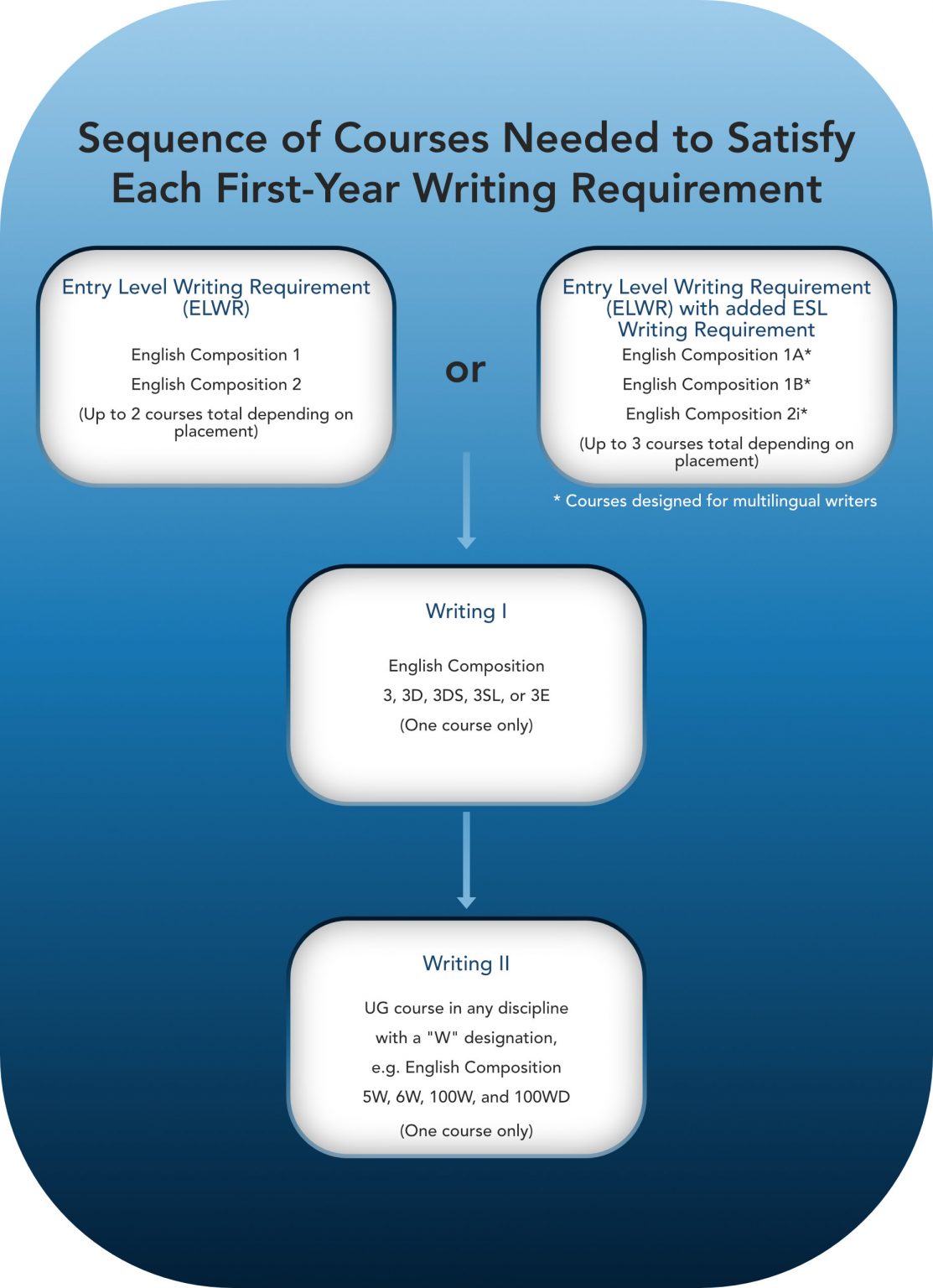 are essays required for ucla