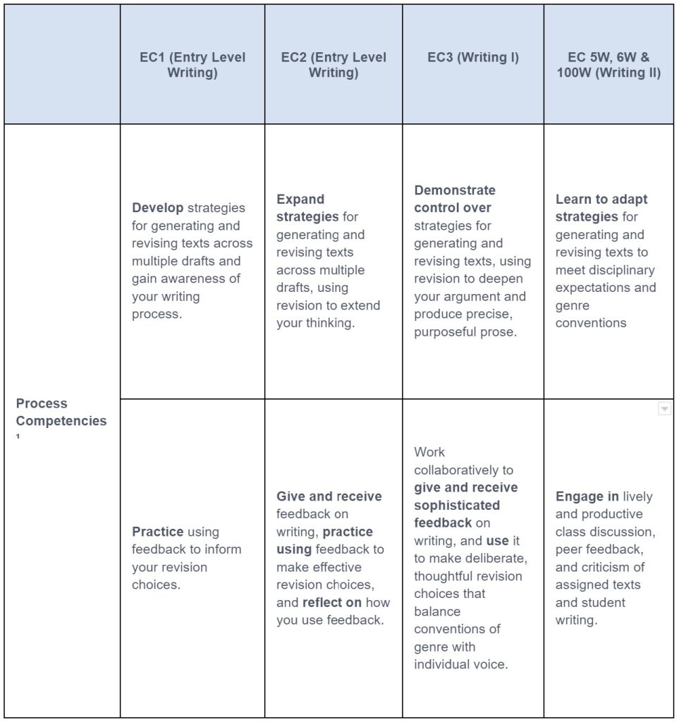 first year & writing ii learning outcomes - Writing Programs