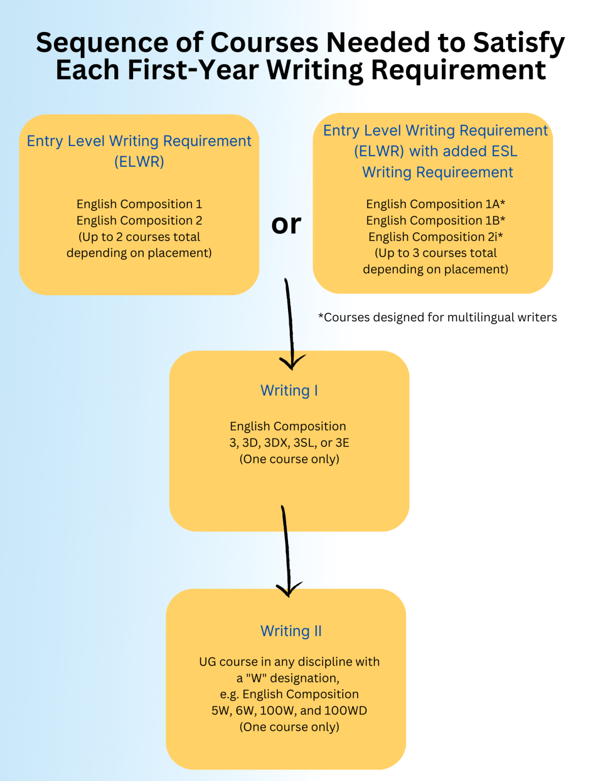 essay requirements for ucla